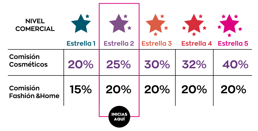 nivel de estrella avon