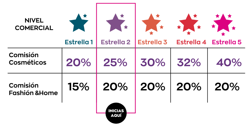 Ganancias de estrellas