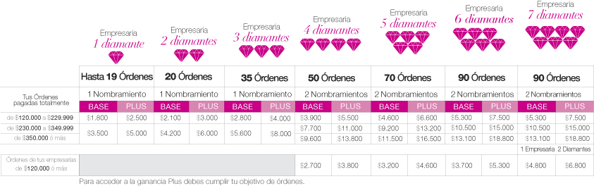 Tabla del plan de crecimiento